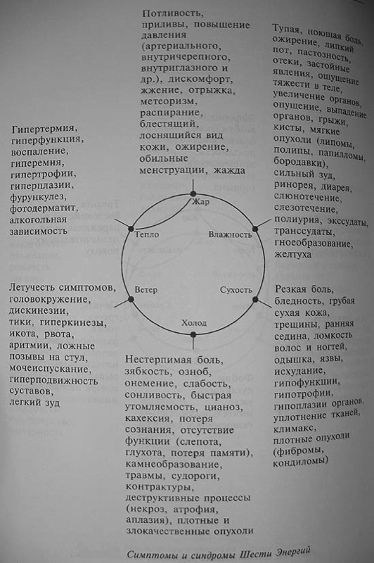 симптомы с позиций 6 энергий