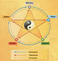 Китайский 5 элемент теории